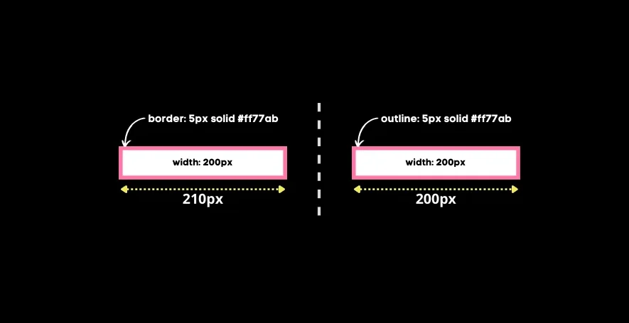 Отличие outline от border | Margin
